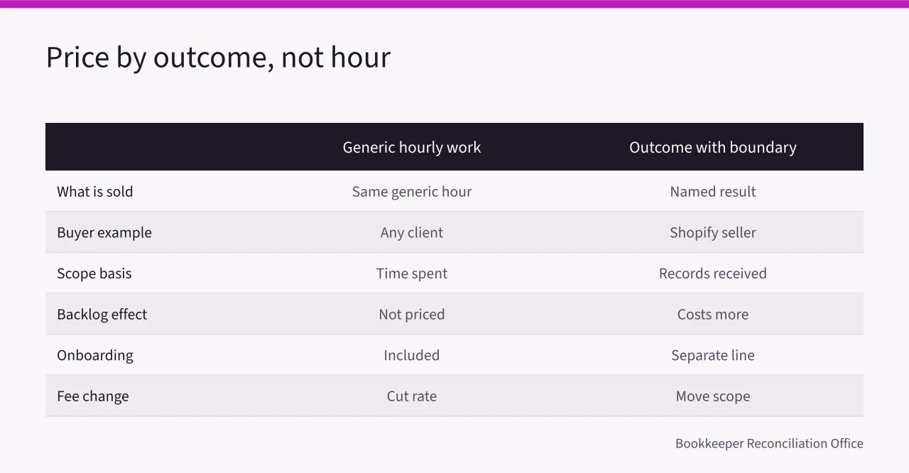 Comparison of generic hourly pricing versus outcome-based bookkeeping pricing (Winning bookkeeping firm clients without a price war)