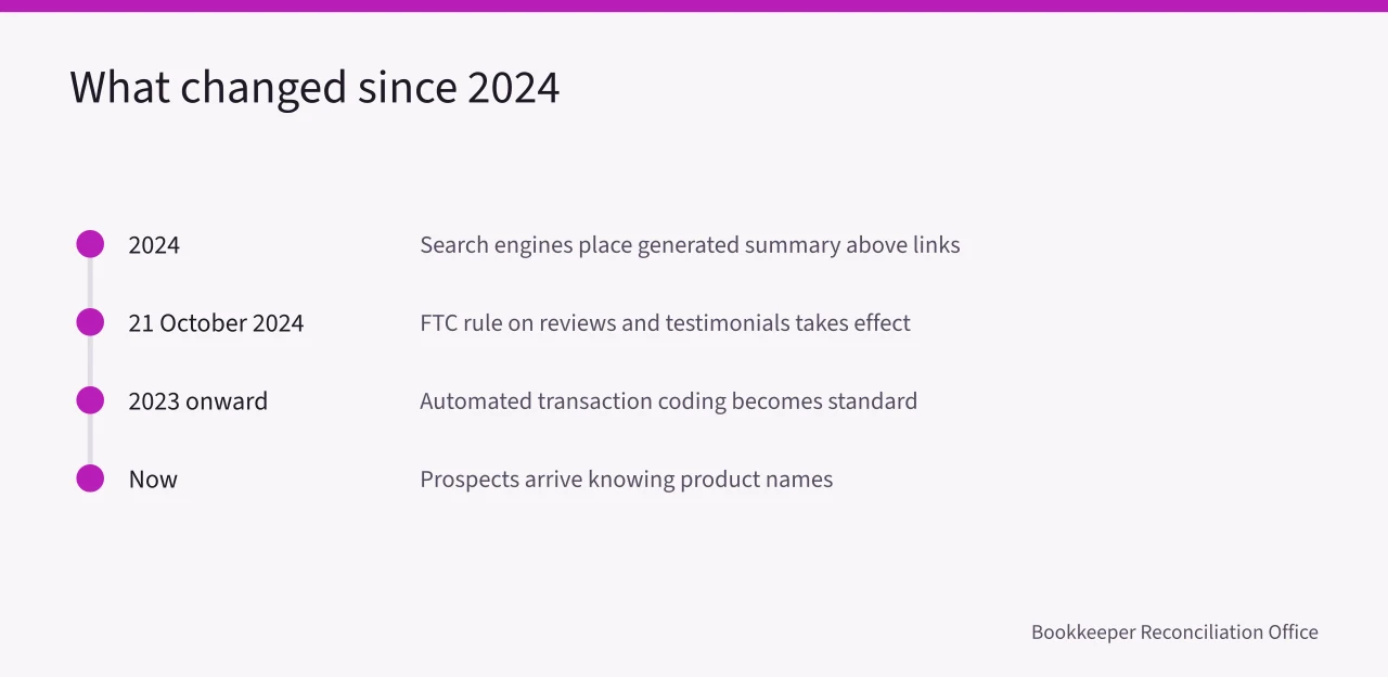 Timeline of search, FTC, and automation changes affecting bookkeeping firms (Winning bookkeeping firm clients without a price war)